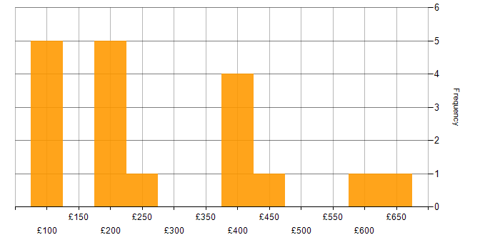 Daily rate histogram for IT Engineer in the City of London