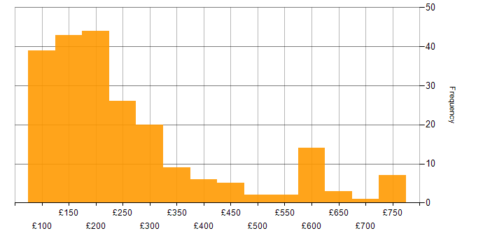 Daily rate histogram for IT Engineer in England