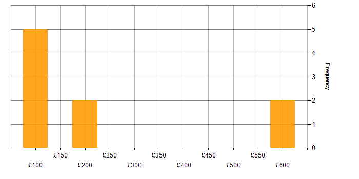 Daily rate histogram for IT Engineer in Hampshire