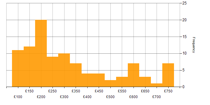 Daily rate histogram for IT Engineer in London