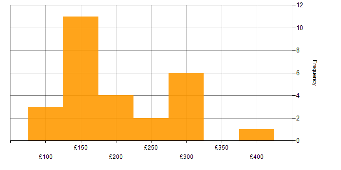 Daily rate histogram for IT Engineer in the North of England
