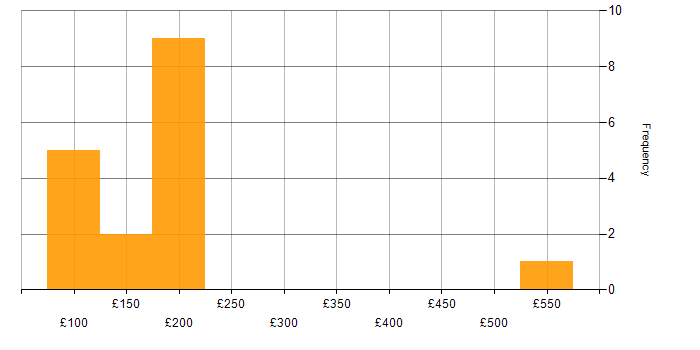 Daily rate histogram for IT Engineer in Scotland