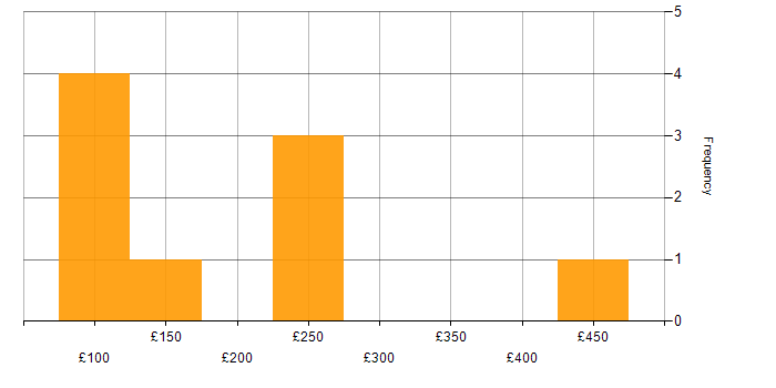 Daily rate histogram for IT Engineer in the Thames Valley