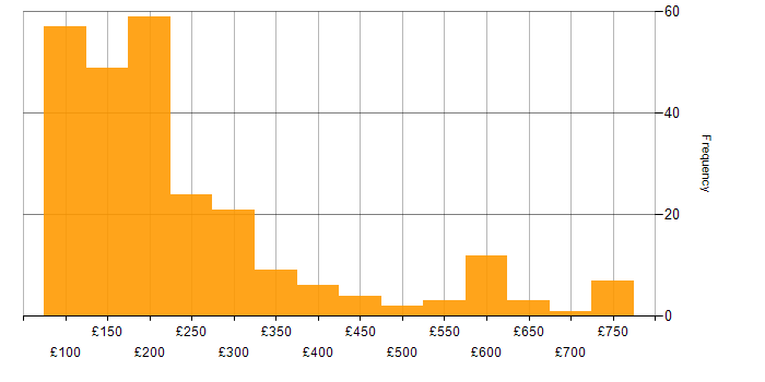 Daily rate histogram for IT Engineer in the UK