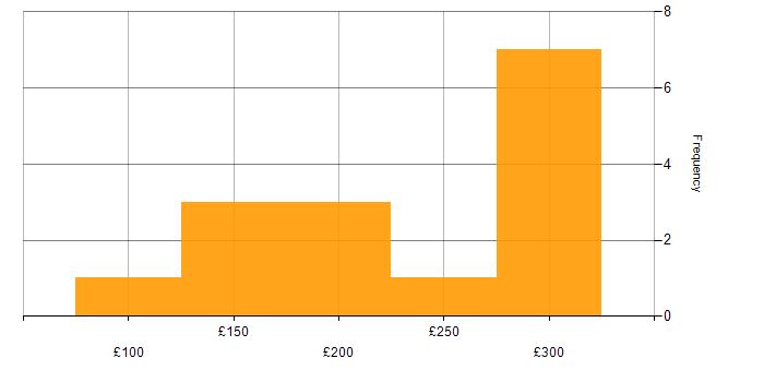 Daily rate histogram for IT Engineer in Yorkshire