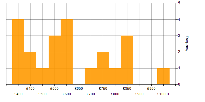 Daily rate histogram for IT Governance in England
