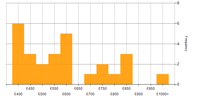 Daily rate histogram for IT Governance in the UK