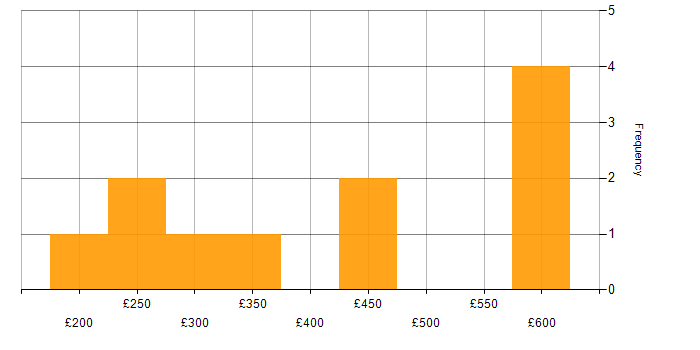 Daily rate histogram for IT Infrastructure Engineer in England