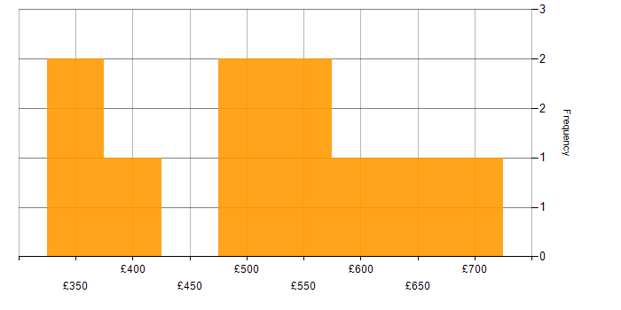 Daily rate histogram for IT Infrastructure Manager in London