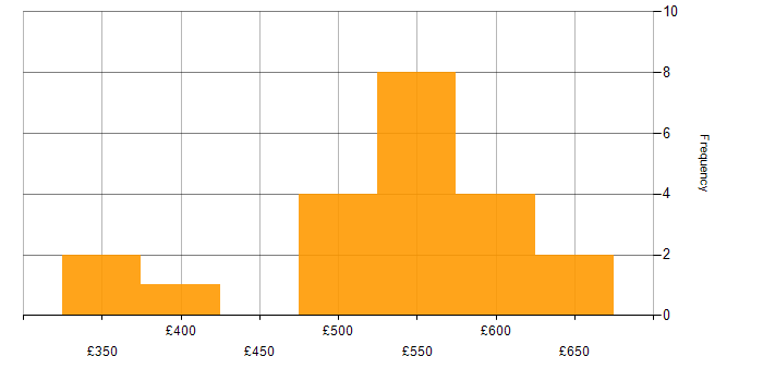 Daily rate histogram for IT Infrastructure Manager in the UK