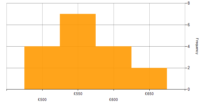 Daily rate histogram for IT Infrastructure Project Manager in the UK