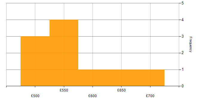 Daily rate histogram for IT Manager in Berkshire