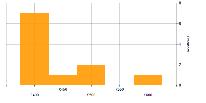 Daily rate histogram for IT Manager in Birmingham