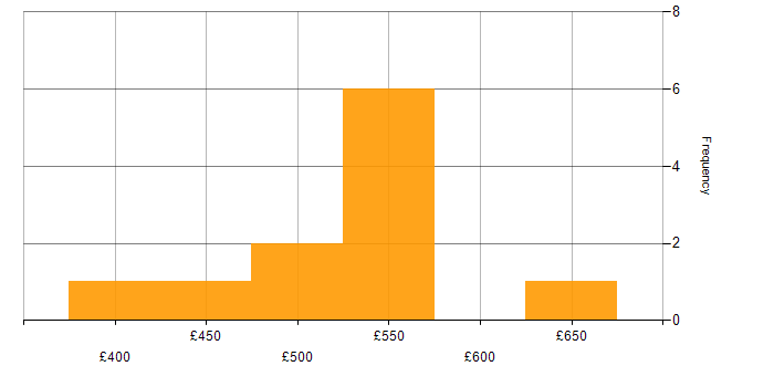 Daily rate histogram for IT Manager in Bristol