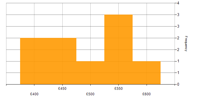 Daily rate histogram for IT Manager in Buckinghamshire