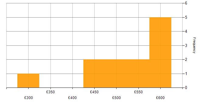 Daily rate histogram for IT Manager in Glasgow