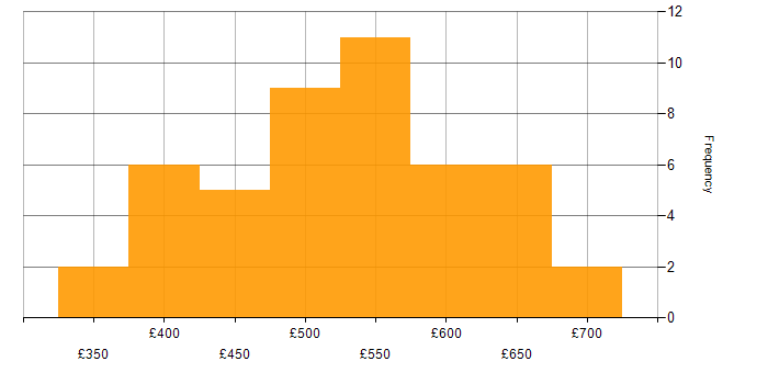 Daily rate histogram for IT Manager in the South East