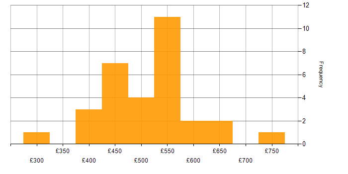 Daily rate histogram for IT Manager in the South West