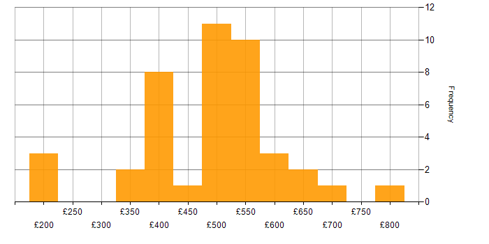 Daily rate histogram for IT Manager in the West Midlands