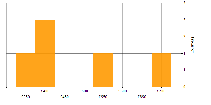 Daily rate histogram for IT Operations Manager in England
