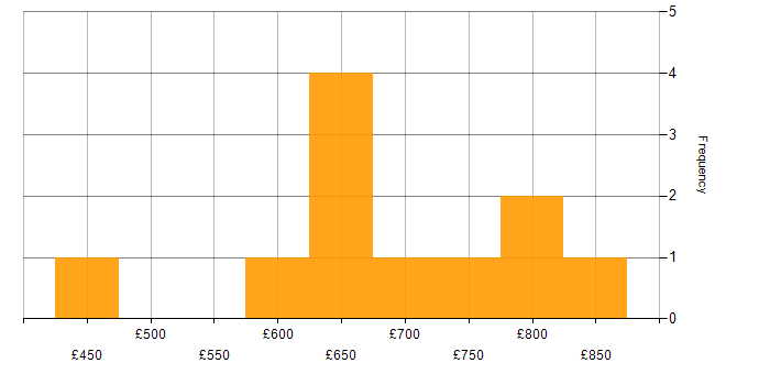 Daily rate histogram for IT Programme Manager in England