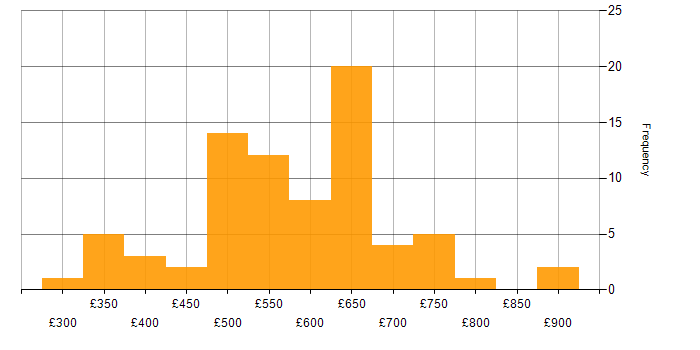 Daily rate histogram for IT Project Manager in London