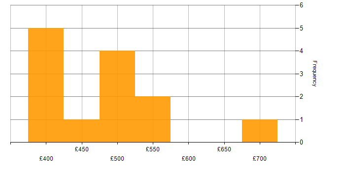 Daily rate histogram for IT Project Manager in the Thames Valley