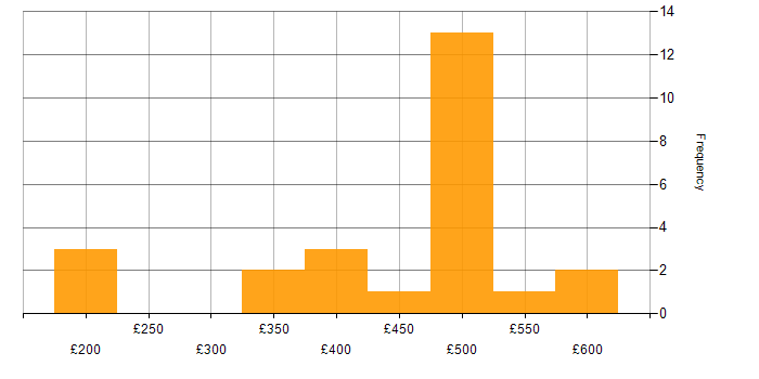 Daily rate histogram for IT Project Manager in the West Midlands