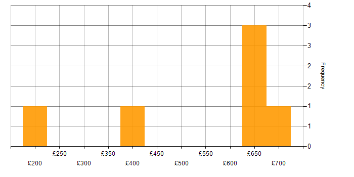 Daily rate histogram for IT Security Analyst in England