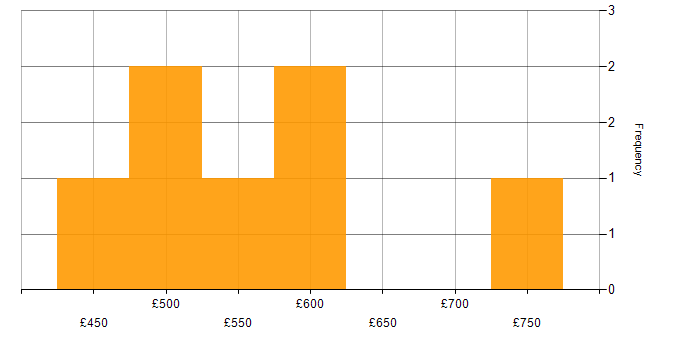 Daily rate histogram for IT Security Consultant in England
