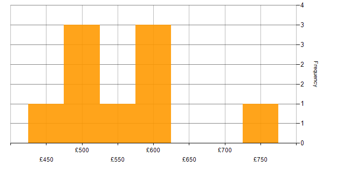 Daily rate histogram for IT Security Consultant in the UK