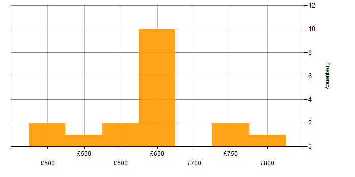 Daily rate histogram for IT Security Manager in London