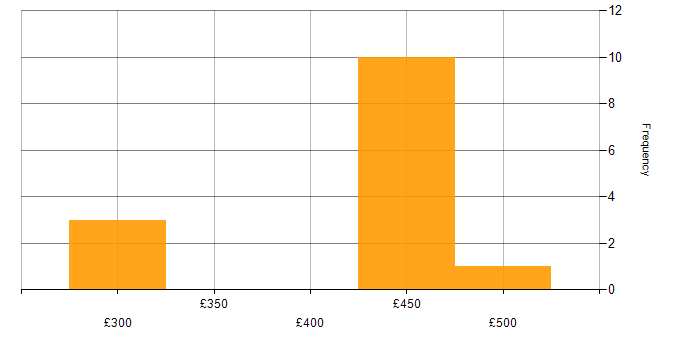 Daily rate histogram for IT Security Specialist in England