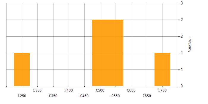 Daily rate histogram for IT Services Delivery Manager in the UK