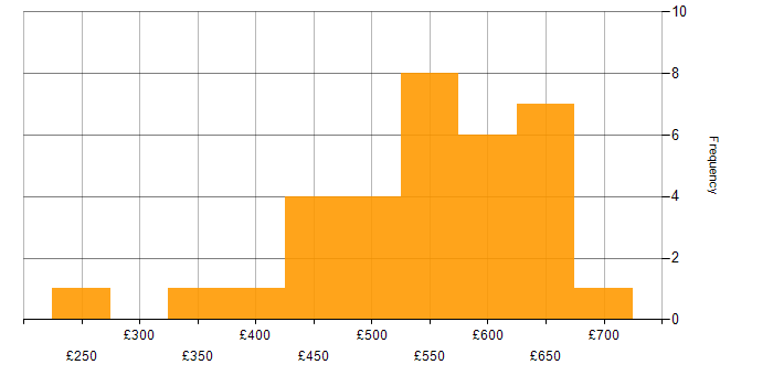 Daily rate histogram for IT Services Manager in the UK