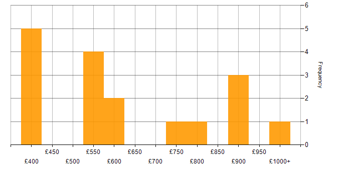 Daily rate histogram for IT Strategy in the City of London