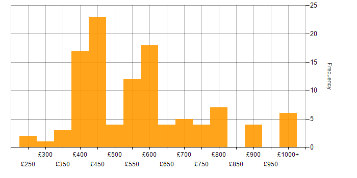 Daily rate histogram for IT Strategy in London