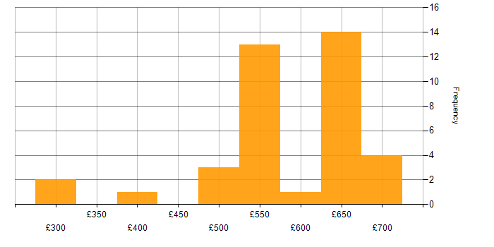 Daily rate histogram for IT Strategy in the North West