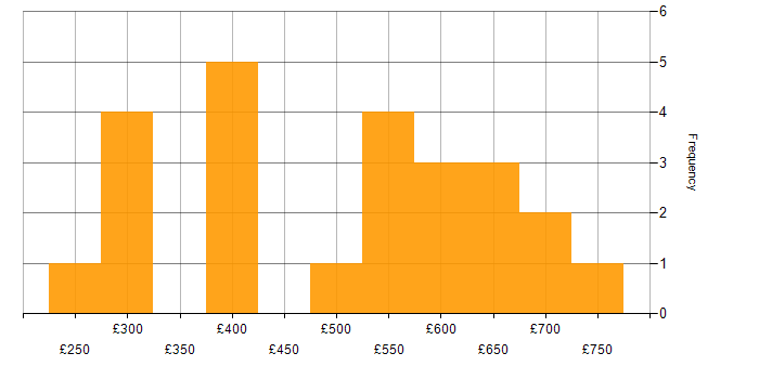 Daily rate histogram for IT Strategy in the South East