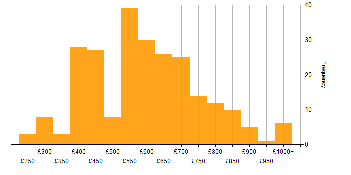 Daily rate histogram for IT Strategy in the UK