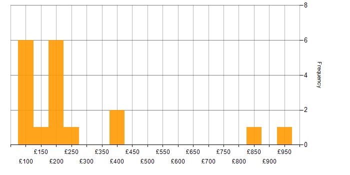 Daily rate histogram for IT Support in the City of London