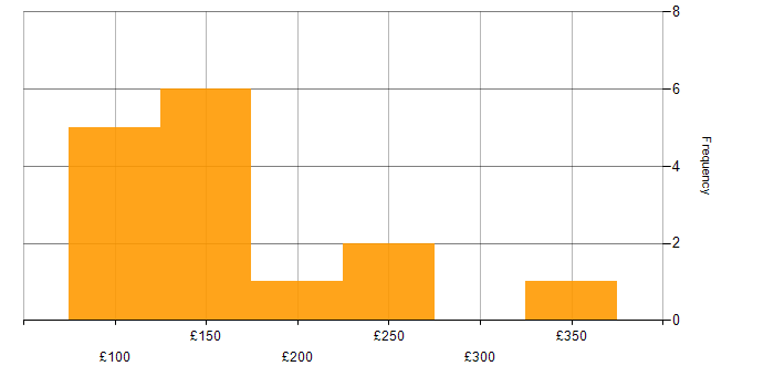 Daily rate histogram for IT Support in the East Midlands