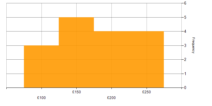 Daily rate histogram for IT Support in the East of England