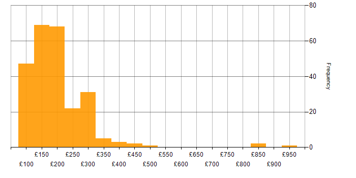 Daily rate histogram for IT Support in England