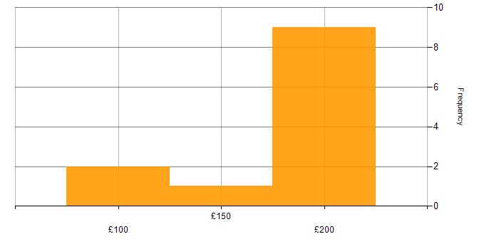 Daily rate histogram for IT Support in Hampshire