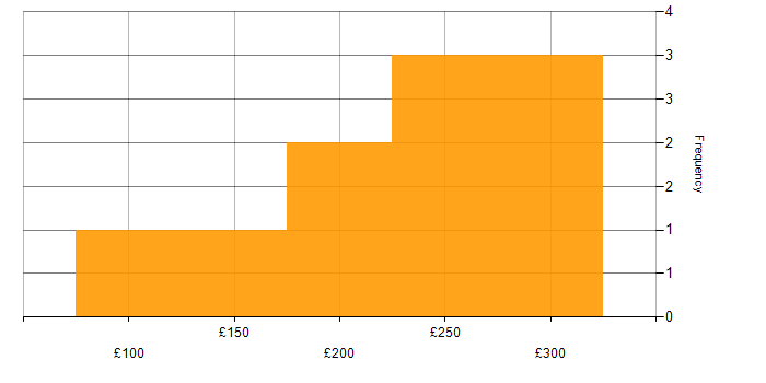 Daily rate histogram for IT Support in Manchester