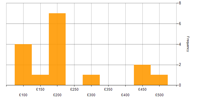 Daily rate histogram for IT Support in the South West