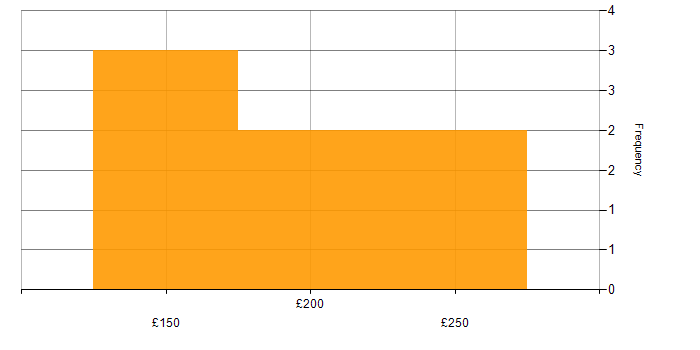 Daily rate histogram for IT Support in the West Midlands