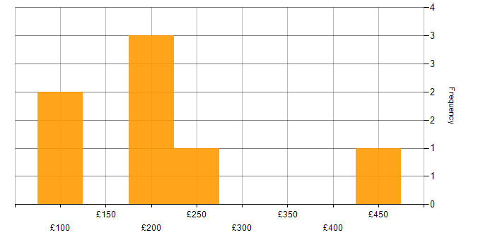 Daily rate histogram for IT Support in Wiltshire