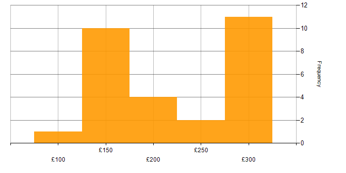 Daily rate histogram for IT Support in Yorkshire